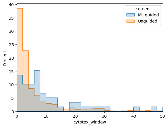 Histogram of cytotoxicity-window distributions for ML-guided versus unguided compound screens — ML-guided compounds skew toward larger cytotox windows, indicating fewer cytotoxicity failures.
