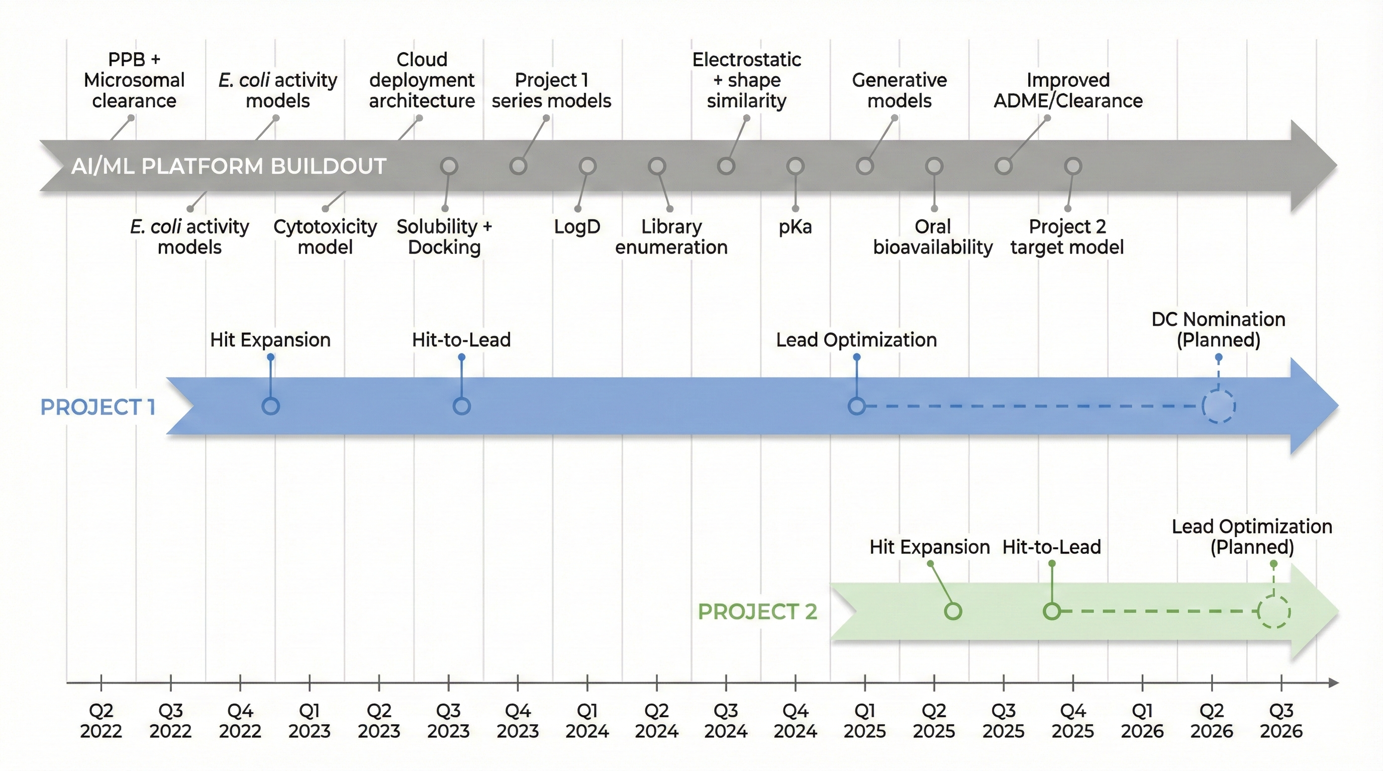 Three-track timeline showing ArrePath's AI/ML platform buildout milestones (PPB and microsomal clearance, E. coli activity models, cloud deployment, solubility and docking, LogD, library enumeration, pKa, electrostatic and shape similarity, generative models, oral bioavailability, Project 2 target model, improved ADME and clearance) alongside Project 1 progression (Hit Expansion to Lead Optimization to planned DC Nomination) and Project 2 progression (Hit Expansion to Hit-to-Lead to planned Lead Optimization), spanning Q2 2022 through Q3 2026.