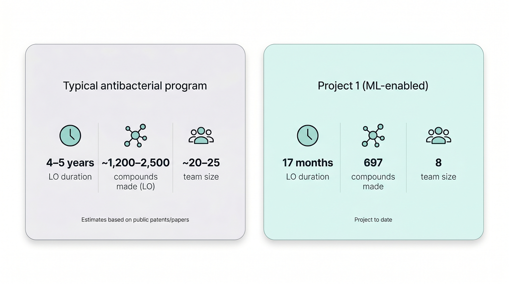 Stat-card comparison: typical antibacterial program — 4–5 years lead optimization, 1,200–2,500 compounds made, 20–25 person team — versus Project 1 ML-enabled — 17 months lead optimization, 697 compounds made, 8 person team.