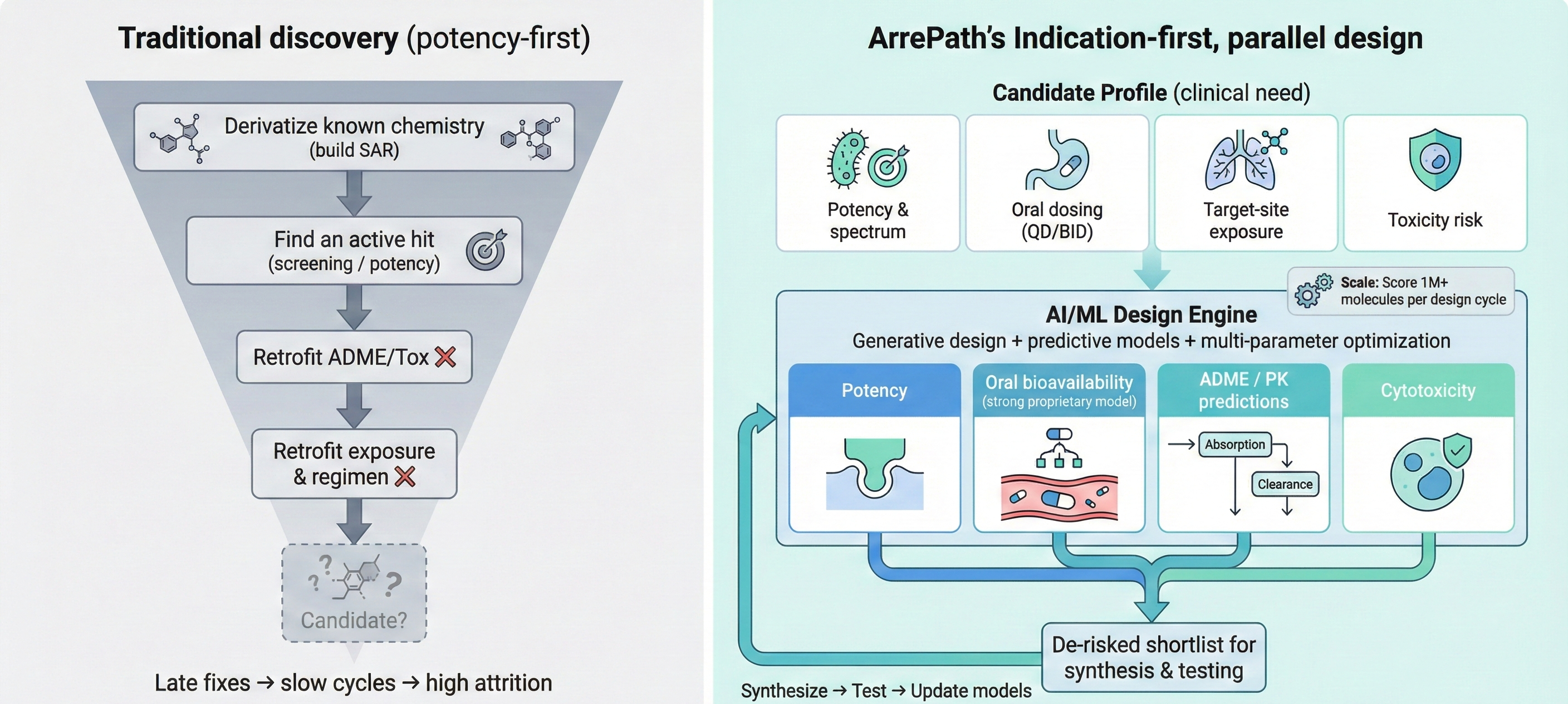 Comparison: traditional potency-first discovery funnel — derivatize known chemistry, find an active hit, retrofit ADME/Tox, retrofit exposure and regimen — versus ArrePath’s indication-first parallel design with a candidate-profile pipeline feeding the AI/ML design engine for synthesis and testing.
