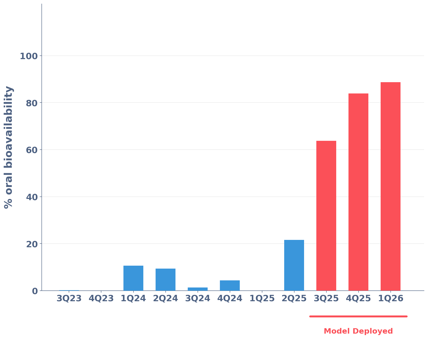 Quarterly bar chart of best-in-series percent oral bioavailability for the lead program from 3Q23 through 1Q26 — bars stay at or below 22% through 2Q25, then jump to roughly 64% in 3Q25, 84% in 4Q25, and 89% in 1Q26 after the oral bioavailability model was deployed.