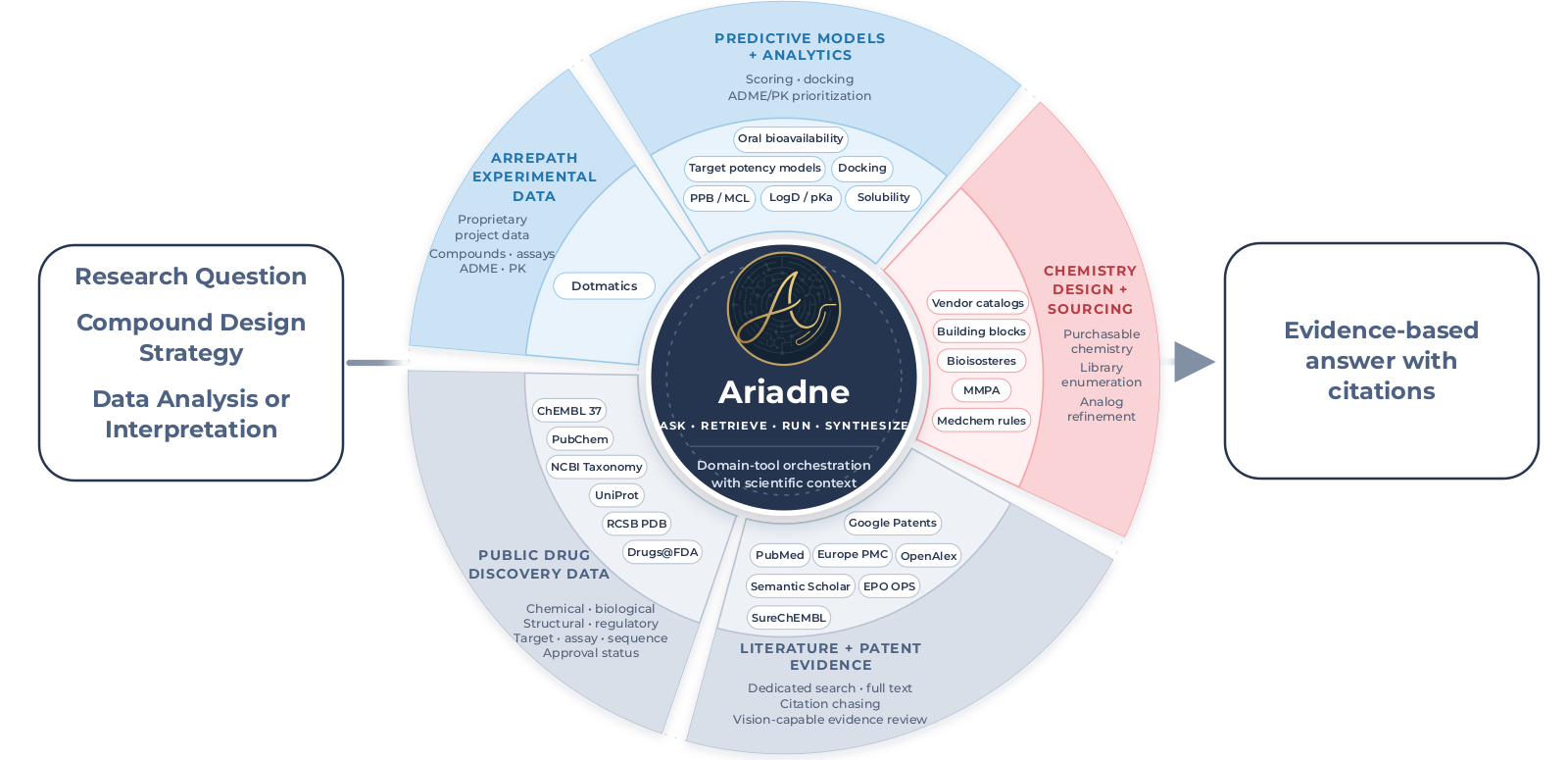 Ariadne evidence map: research questions flow through proprietary experimental data, predictive models and analytics, chemistry design and sourcing, literature and patent evidence, and public drug-discovery data to produce evidence-based answers with citations.