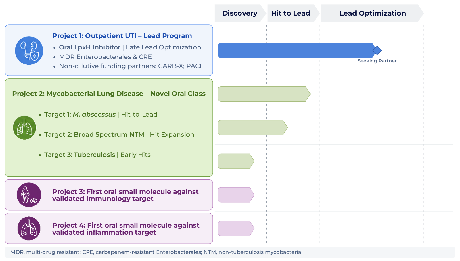 ArrePath pipeline: Project 1 outpatient UTI oral LpxH inhibitor in late lead optimization; Project 2 mycobacterial lung disease programs targeting M. abscessus, broad-spectrum NTM, and tuberculosis; Project 3 first oral small molecule against a validated immunology target; Project 4 first oral small molecule against a validated inflammation target.