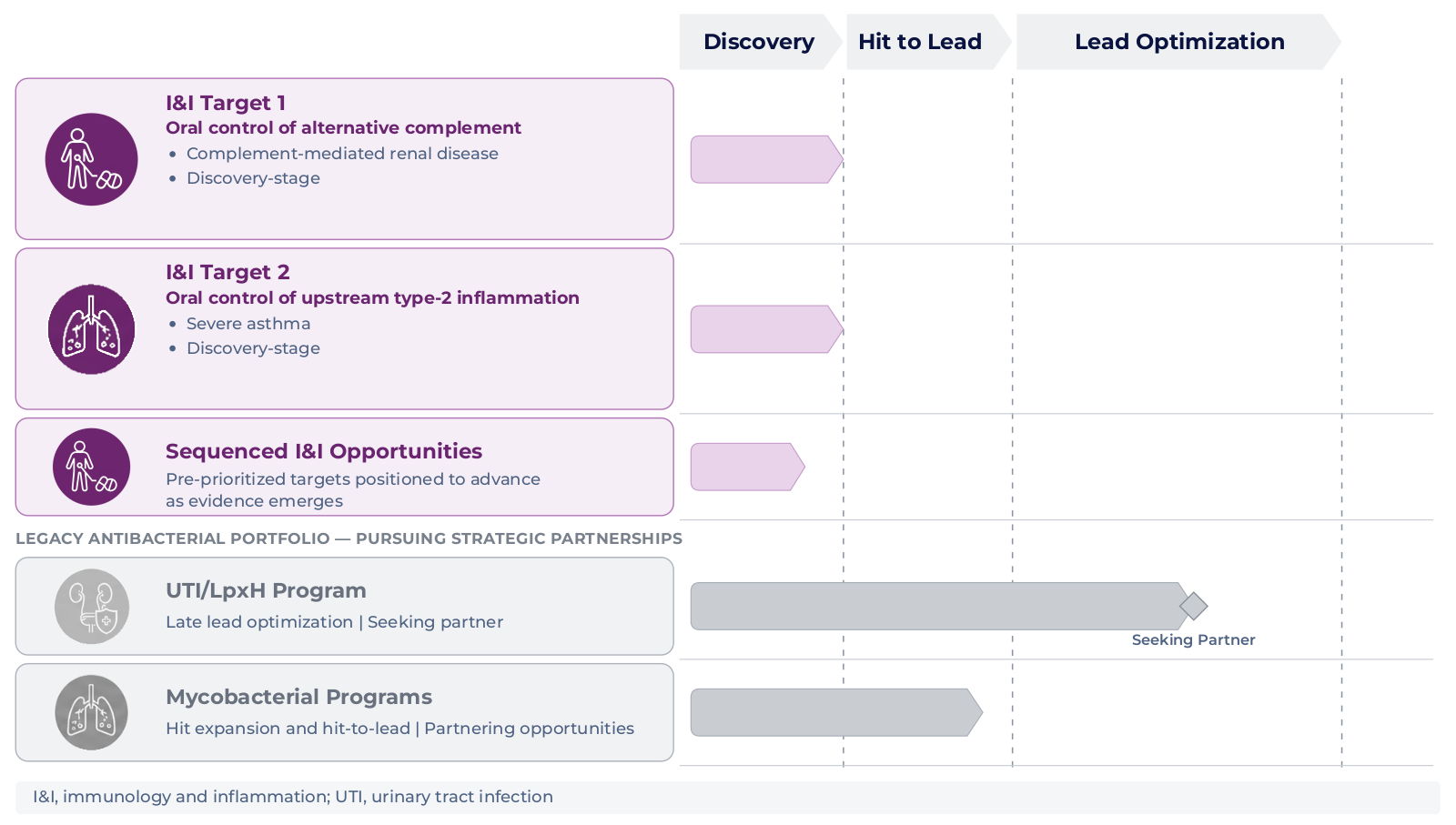 ArrePath pipeline: I&I Target 1, oral control of alternative complement for complement-mediated renal disease, in discovery; I&I Target 2, oral control of upstream type-2 inflammation for severe asthma, in discovery; sequenced I&I opportunities, pre-prioritized targets positioned to advance as evidence emerges. Legacy antibacterial portfolio, pursuing strategic partnerships: UTI/LpxH program in late lead optimization, seeking a partner; mycobacterial programs in hit expansion and hit-to-lead.