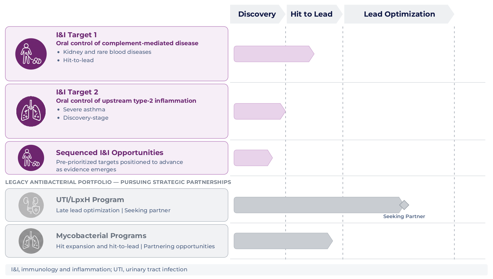 ArrePath pipeline: I&I Target 1, oral control of complement-mediated disease, targeting kidney and rare blood diseases, in hit-to-lead; I&I Target 2, oral control of upstream type-2 inflammation for severe asthma, in discovery; sequenced I&I opportunities, pre-prioritized targets positioned to advance as evidence emerges. Legacy antibacterial portfolio, pursuing strategic partnerships: UTI/LpxH program in late lead optimization, seeking a partner; mycobacterial programs in hit expansion and hit-to-lead.